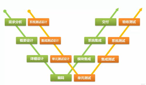 软件测试基础知识整理 五 软件开发模型 测试过程模型