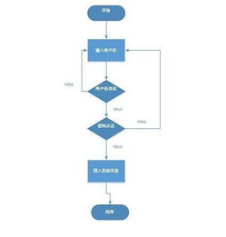 软件工程 软件开发过程中用到的各种图