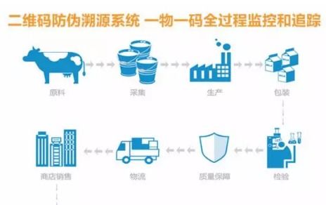 乳制品质量追溯系统软件设计开发解决方案