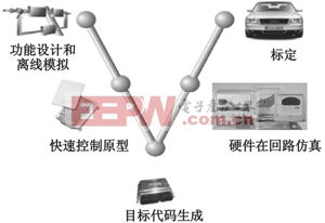 osek vdx标准与车控电子产品开发