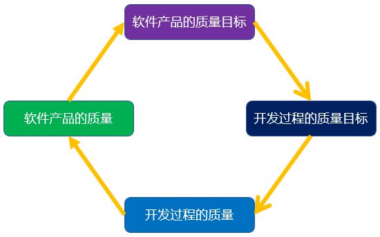 软件项目质量管理的实践与软件开发